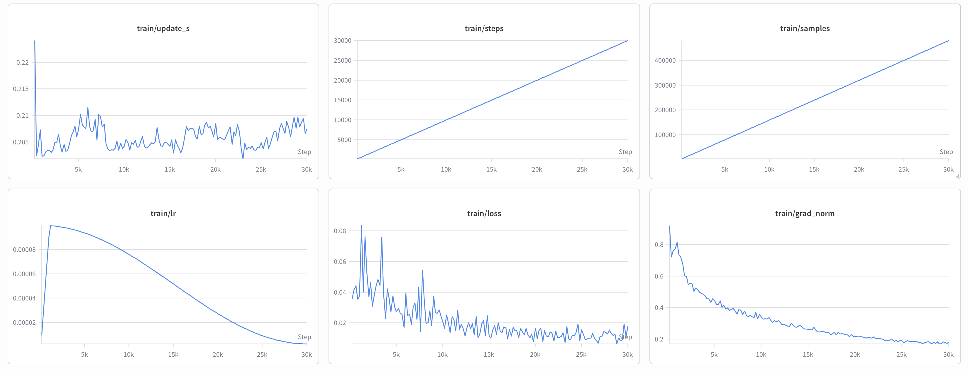 Weights & Biases training dashboard